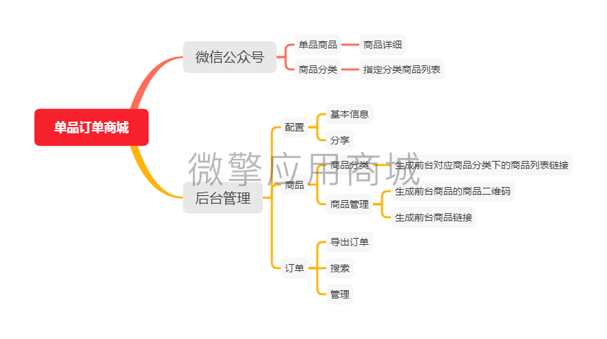 微信公众号单品源码_云创单品订单商城v1.0.16插图