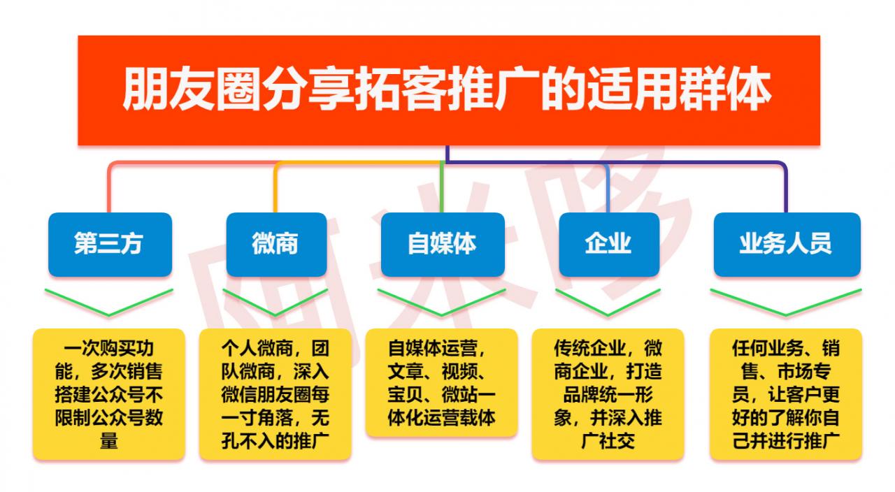 朋友圈分享拓客推广5.6.0小程序源码免授权下载插图