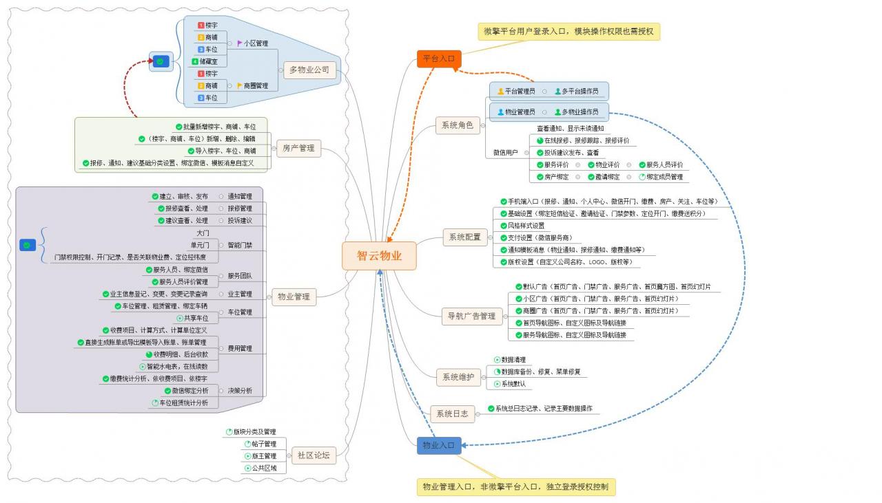 智云物业4.06版+前端_物业小程序源码插图