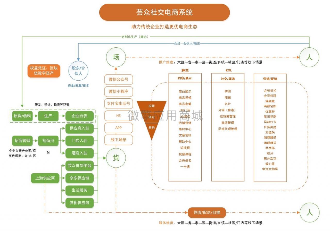 芸众商城社交电商2.2.76系统含框架一体安装版+数据库+教程-AT互联全栈开发服务商