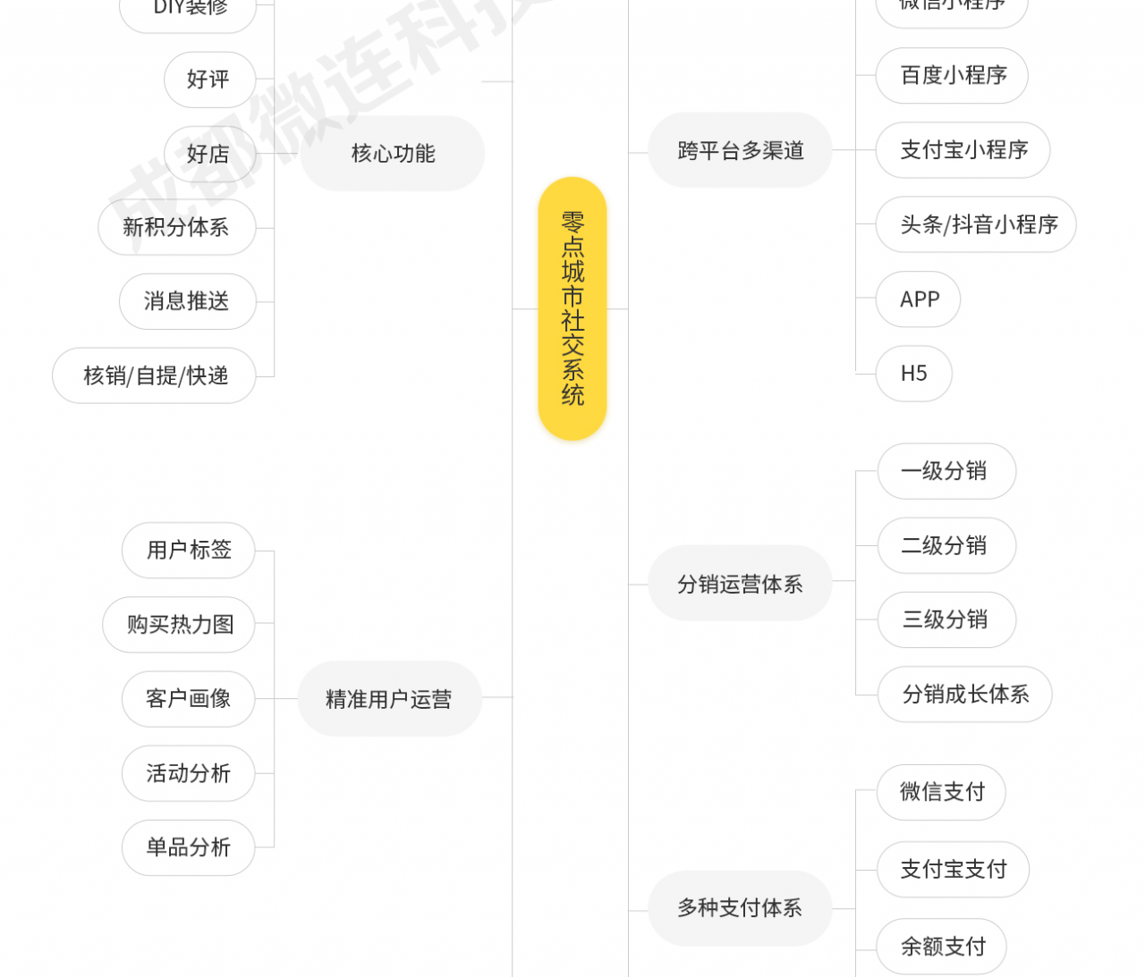 零点城市社交电商小程序v1.8.0+多样前端-AT互联全栈开发服务商