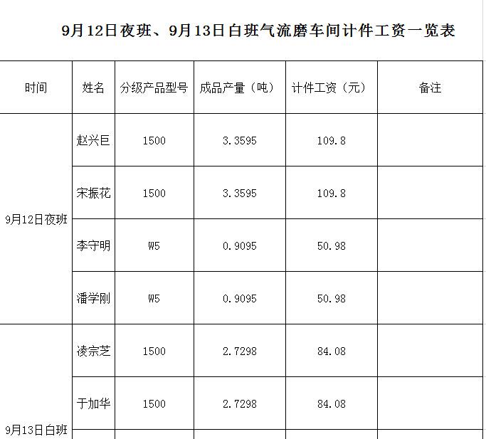 气流磨车间计件工资一览表,文档教程,免费素材下载网站