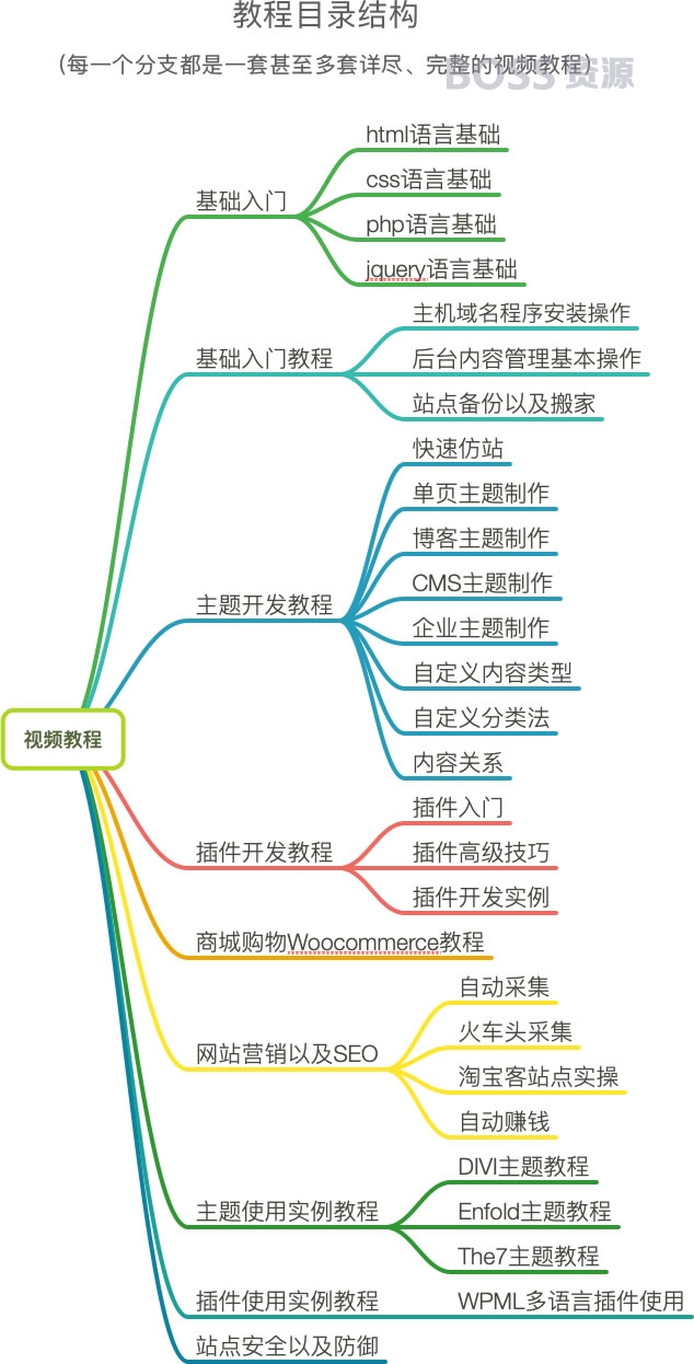 WordPress建站全套视频教程 WordPress主题设计插件开发教程-AT互联