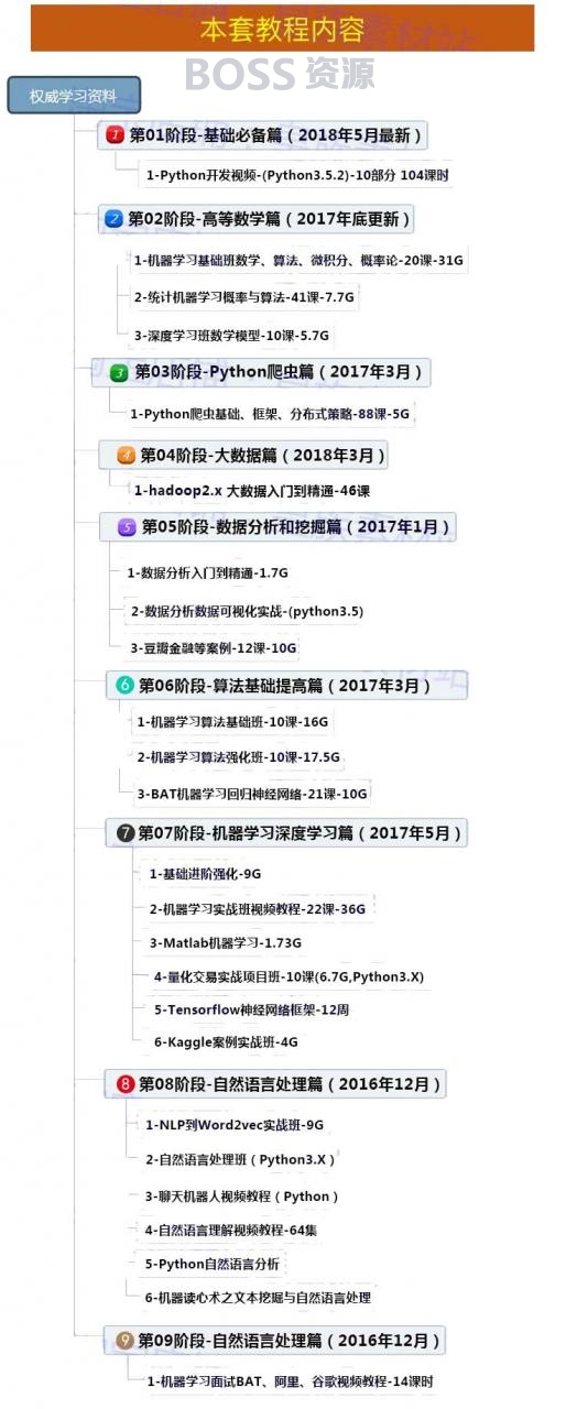 python神经网络编程教程 人工智能机器大数据python爬虫视频教程