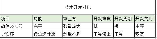 三大维度对比微信公众平台和小程序-AT互联全栈开发服务商