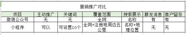 三大维度对比微信公众平台和小程序-AT互联全栈开发服务商