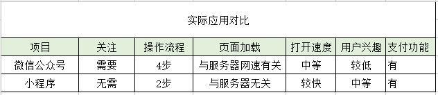 三大维度对比微信公众平台和小程序