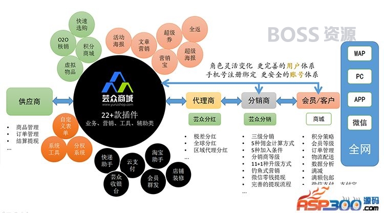 AT互联|最新芸众分销商城V1.7.7全能开源版,一键安装